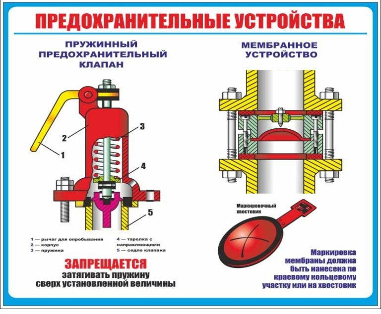 3 вида предохранительных клапанов для систем отопления