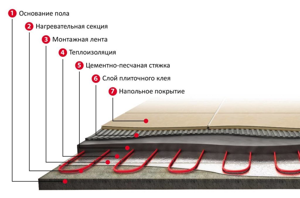 Схема устройства теплого пола